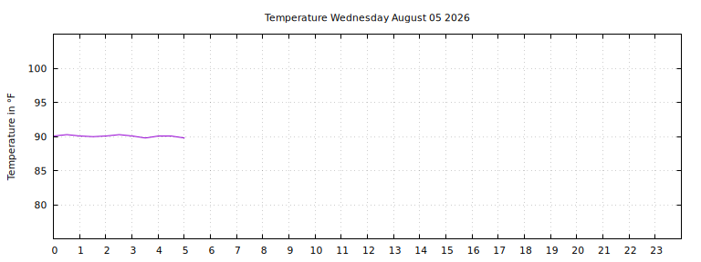 [Temperature today graph]