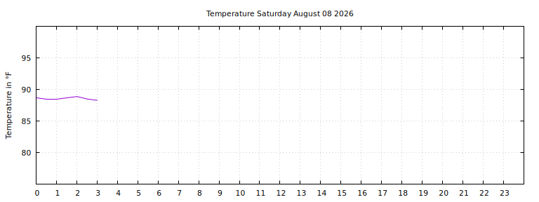 [Temperature today graph]