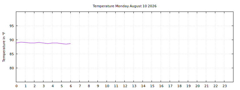 [Temperature today graph]