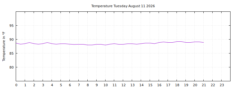 [Temperature today graph]
