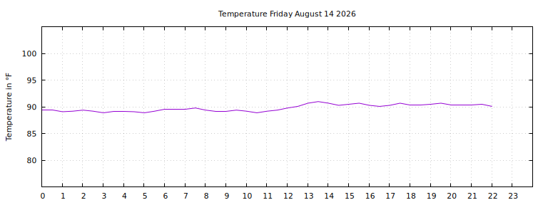 [Temperature today graph]