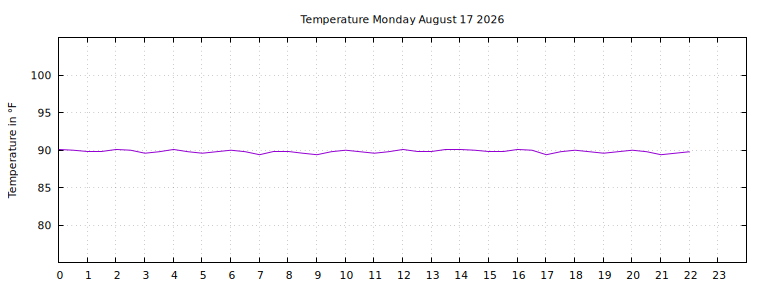 [Temperature today graph]