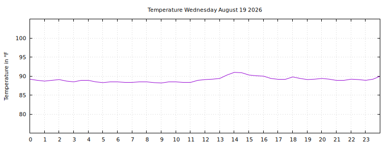 [Temperature today graph]