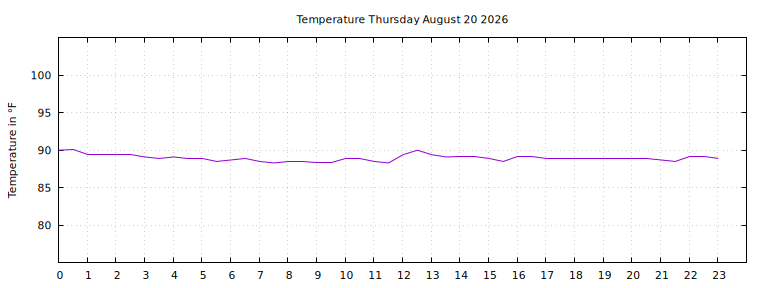 [Temperature today graph]