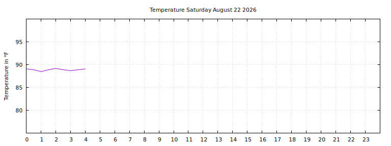 [Temperature today graph]