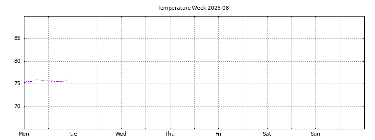 [Temperature this week graph]