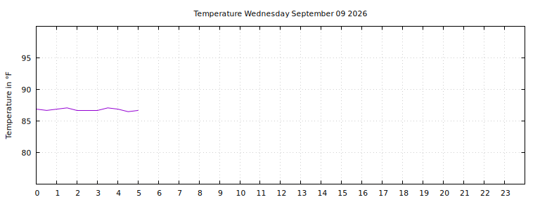 [Temperature today graph]