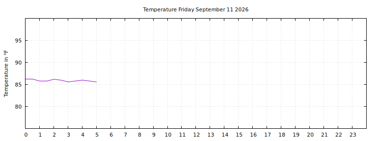 [Temperature today graph]