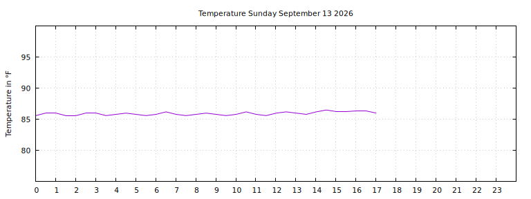 [Temperature today graph]