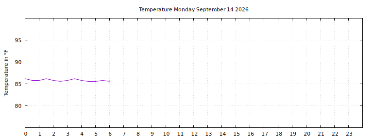 [Temperature today graph]