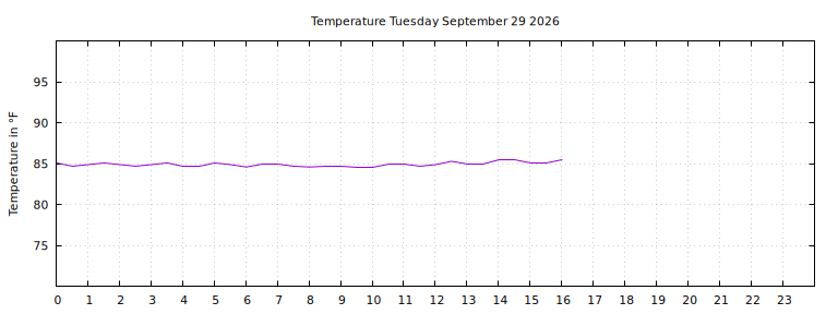 [Temperature today graph]
