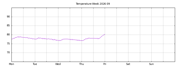 [Temperature this week graph]