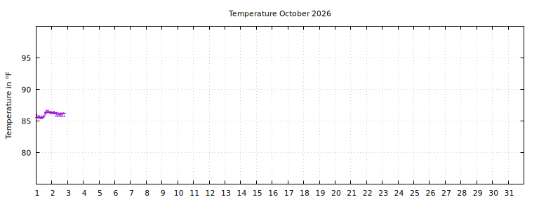 [Temperature this month graph]
