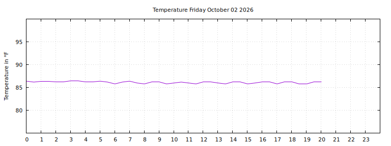 [Temperature today graph]