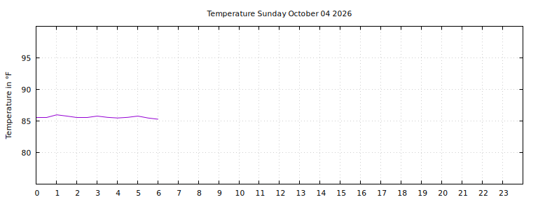 [Temperature today graph]