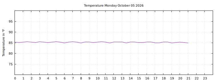[Temperature today graph]