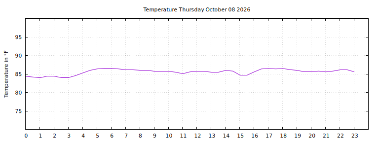 [Temperature today graph]