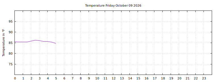 [Temperature today graph]