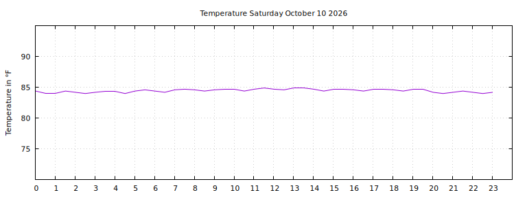 [Temperature today graph]