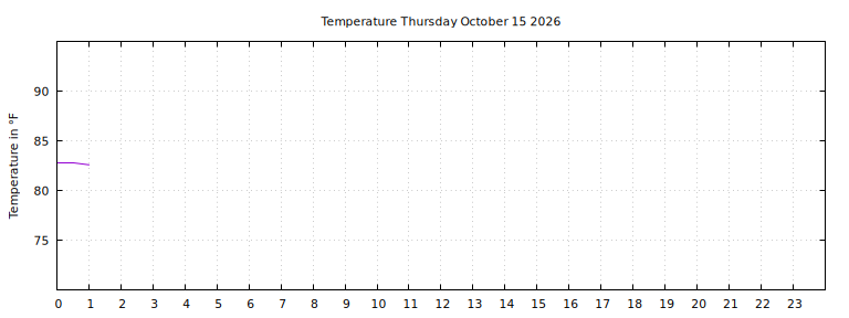 [Temperature today graph]