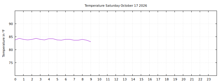 [Temperature today graph]
