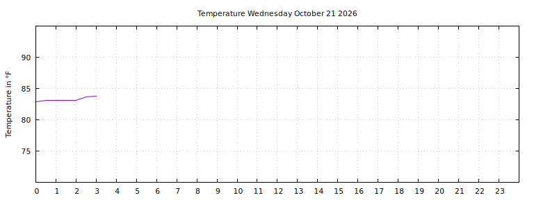 [Temperature today graph]