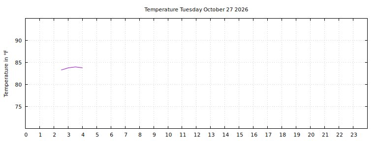 [Temperature today graph]