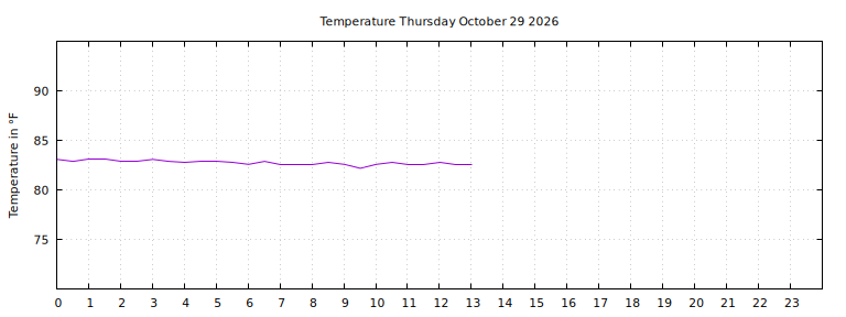 [Temperature today graph]