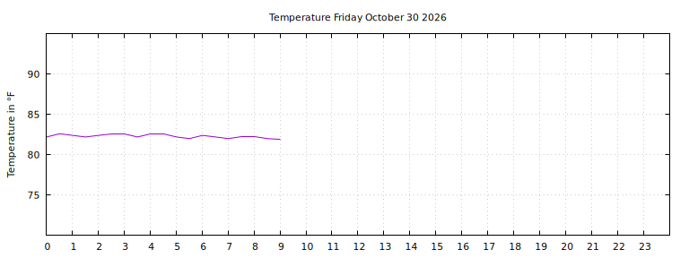 [Temperature today graph]