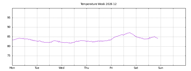 [Temperature this week graph]