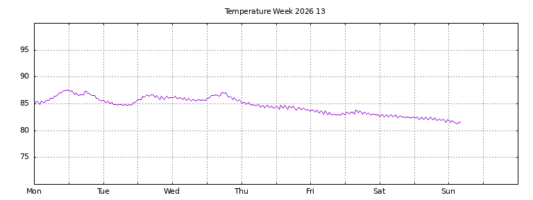 [Temperature this week graph]