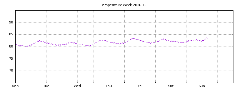 [Temperature this week graph]