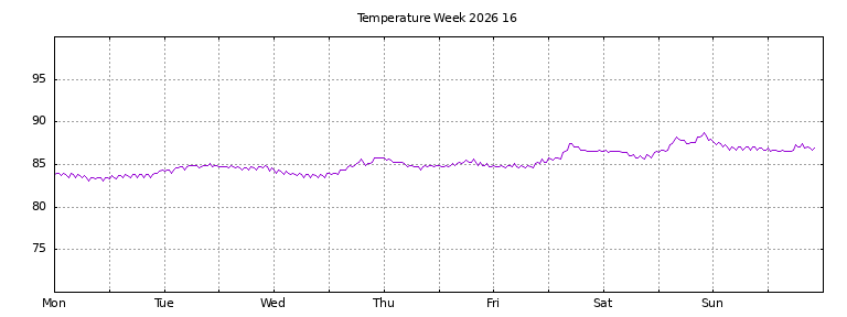 [Temperature this week graph]