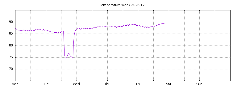 [Temperature this week graph]