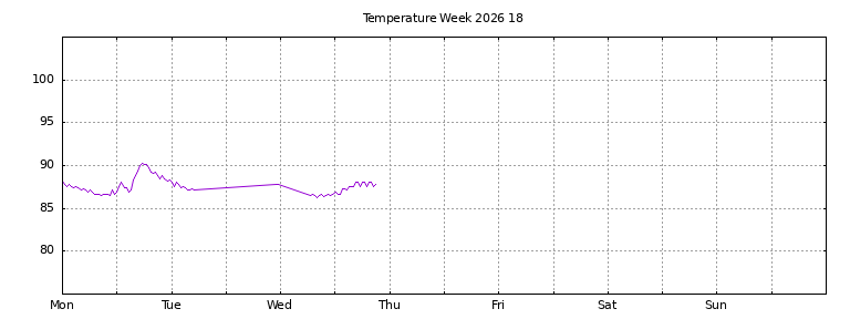 [Temperature this week graph]