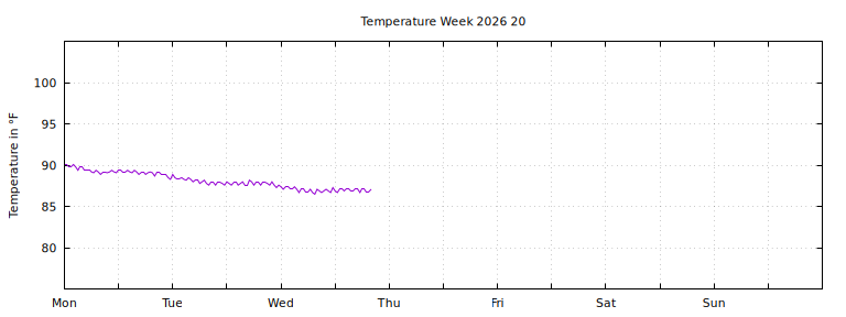 [Temperature this week graph]