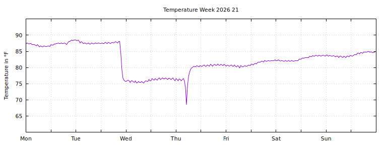 [Temperature this week graph]
