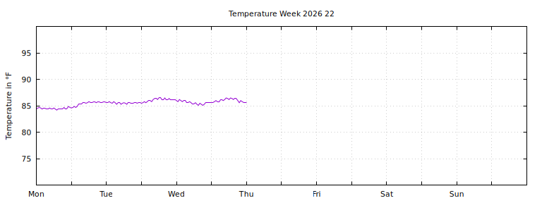 [Temperature this week graph]