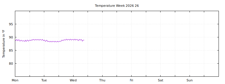 [Temperature this week graph]