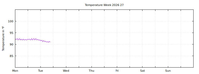 [Temperature this week graph]