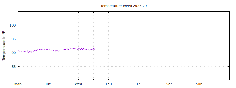 [Temperature this week graph]