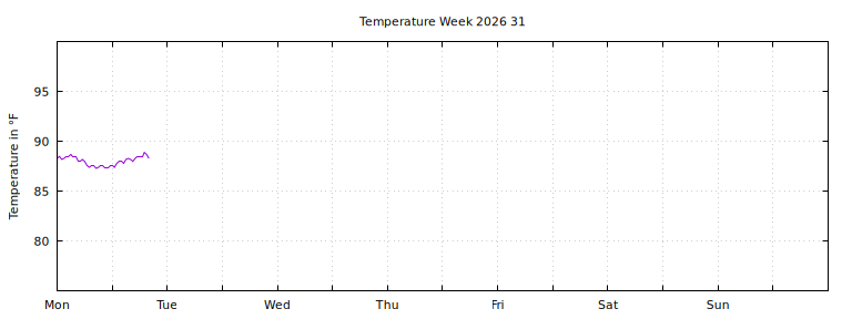 [Temperature this week graph]