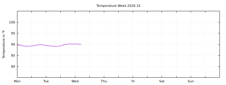 [Temperature this week graph]