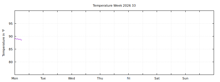 [Temperature this week graph]
