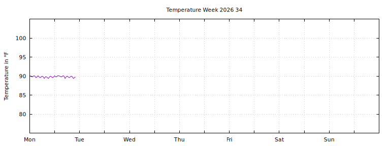 [Temperature this week graph]