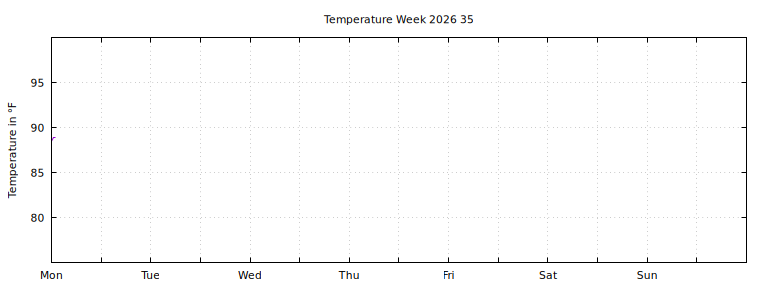 [Temperature this week graph]