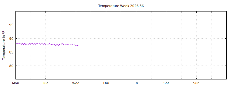 [Temperature this week graph]