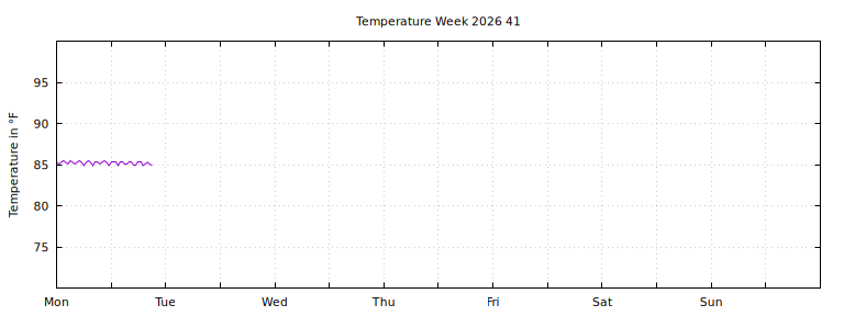 [Temperature this week graph]