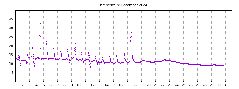 [Temperature this month graph]