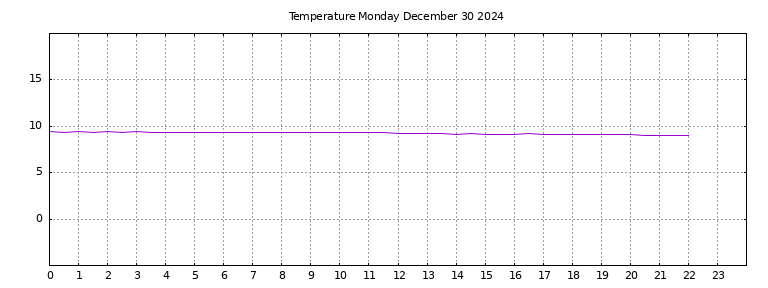 [Temperature today graph]